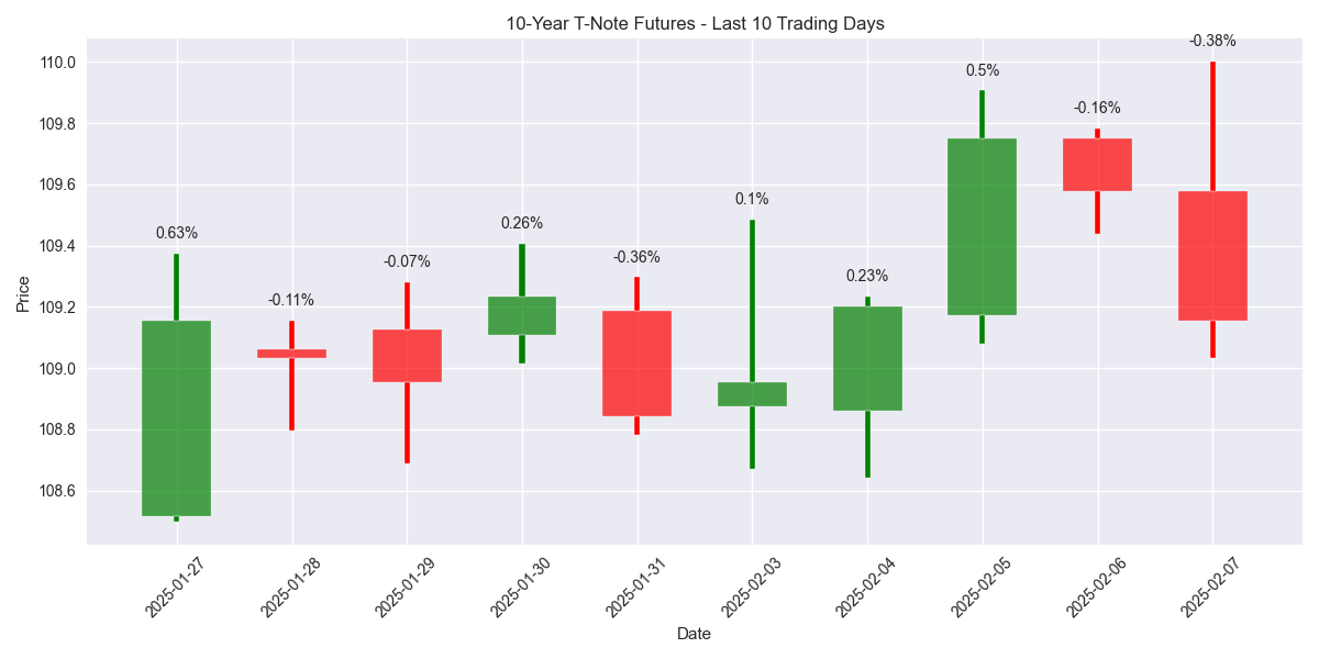 Candlestick chart showing price action and daily returns for the last 10 trading days of 10-Year T-Note Futures.