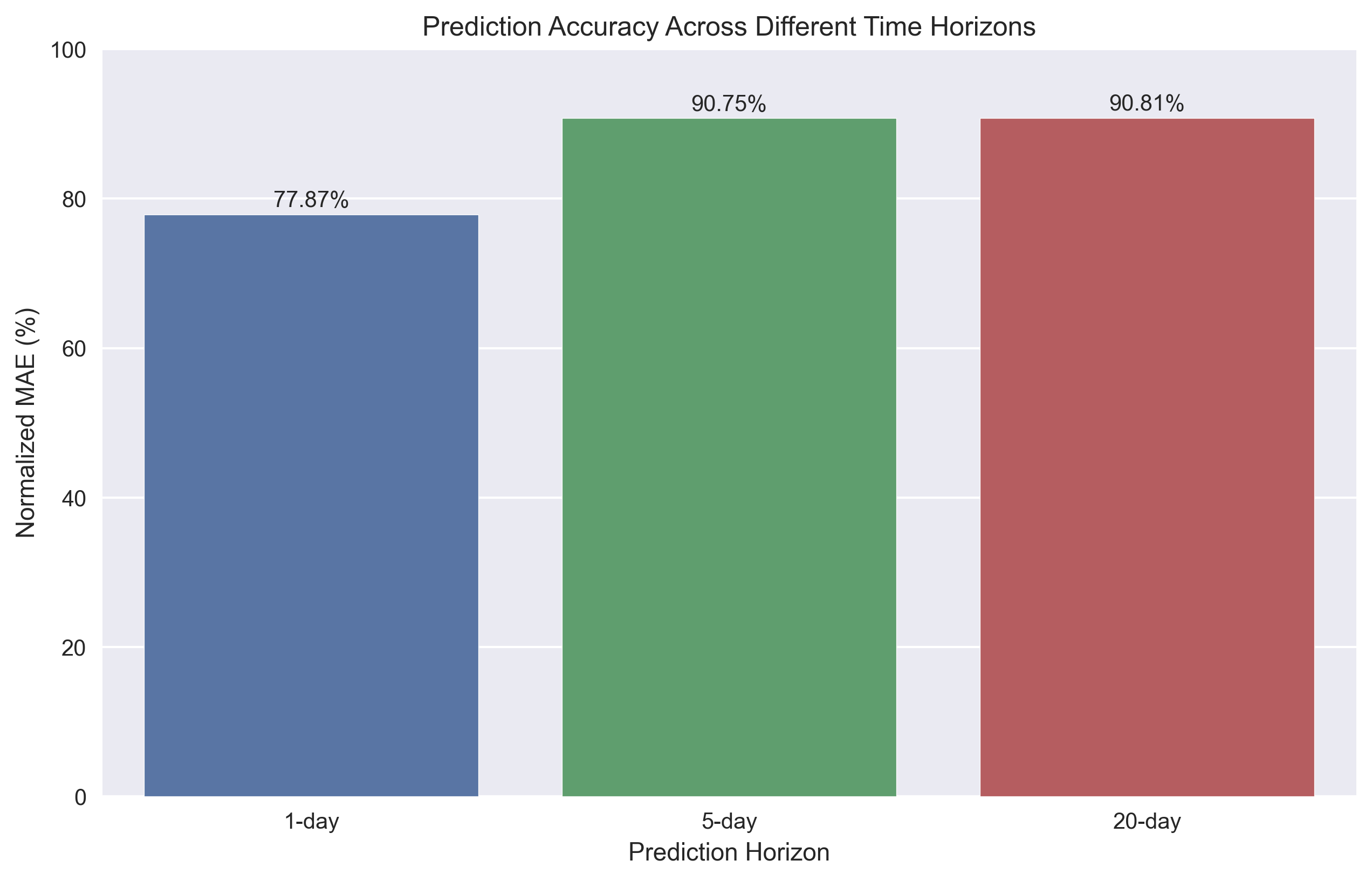 Comparison of prediction accuracy (Normalized MAE) across different time horizons showing relative model performance for short-term, medium-term, and long-term predictions.