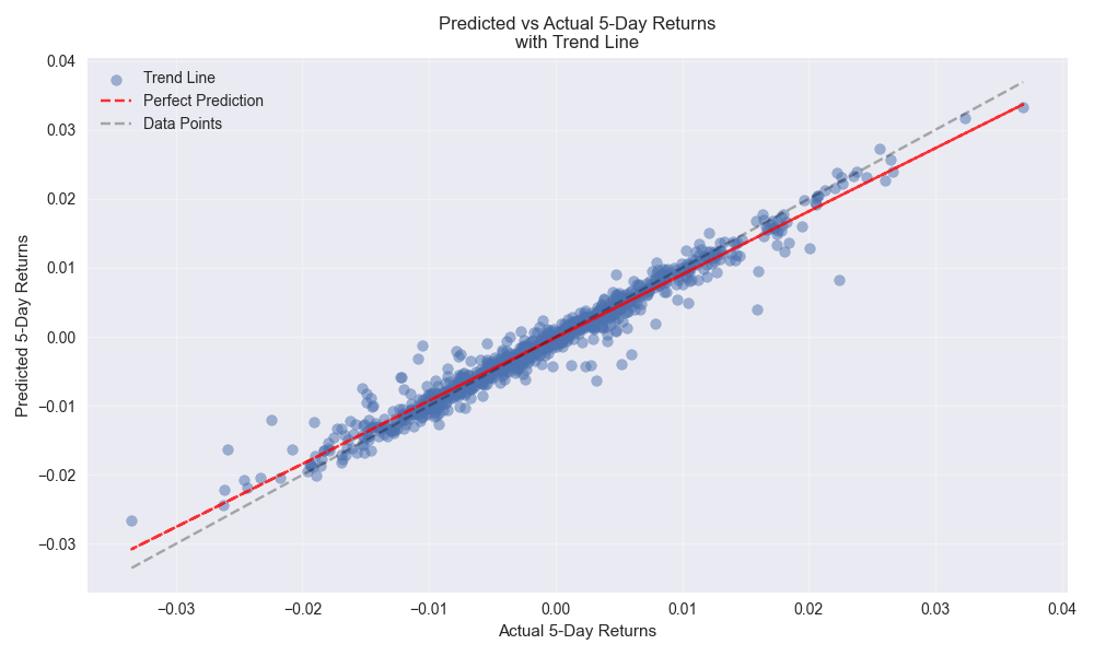 Scatter plot comparing predicted vs actual 5-day returns, showing the model's prediction accuracy with trend line and perfect prediction reference line.