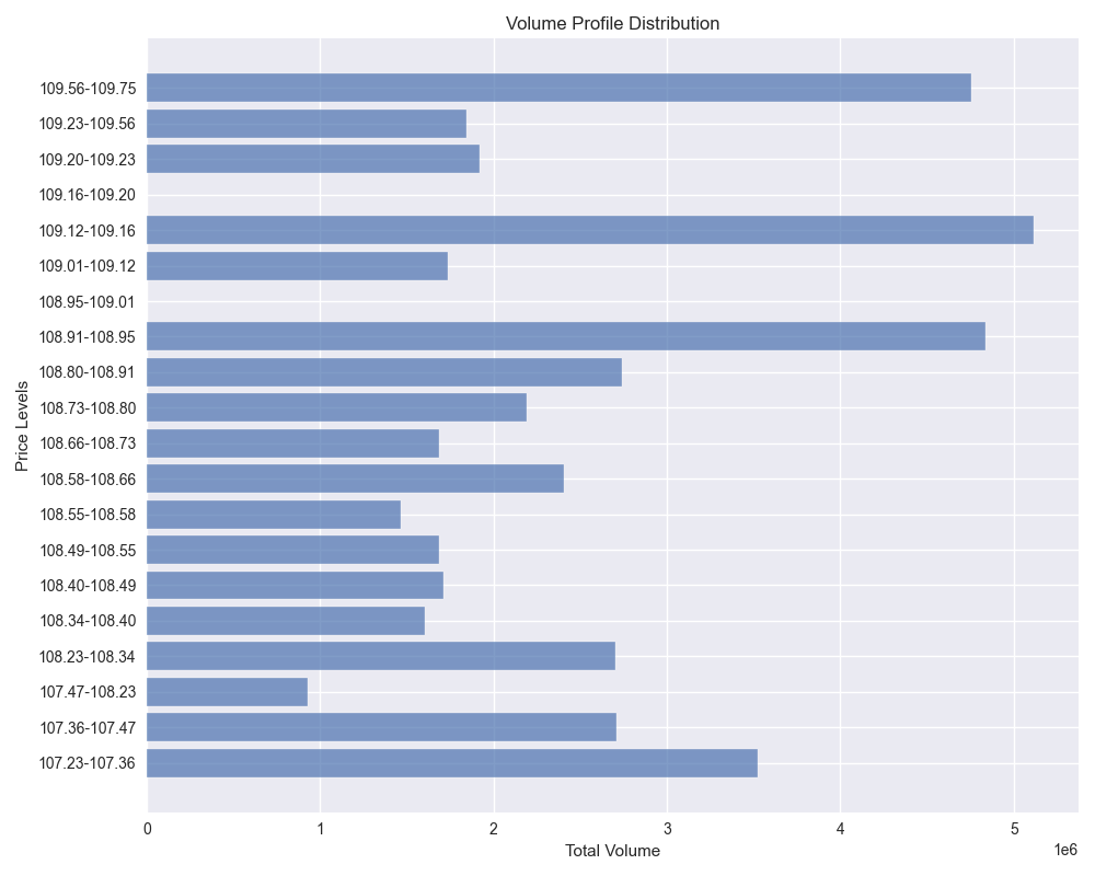 Volume profile distribution showing trading activity concentration at different price levels for the 10-Year T-Note Futures.