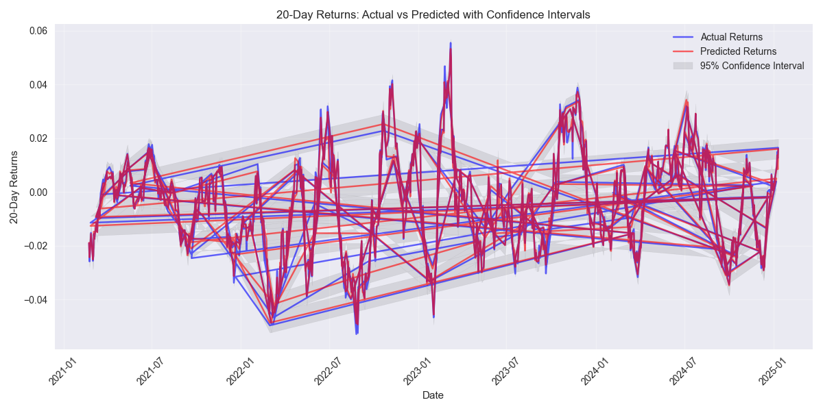 Time series comparison of actual vs predicted 20-day returns with estimated 95% confidence intervals, showing the model's long-term prediction accuracy and uncertainty bounds.