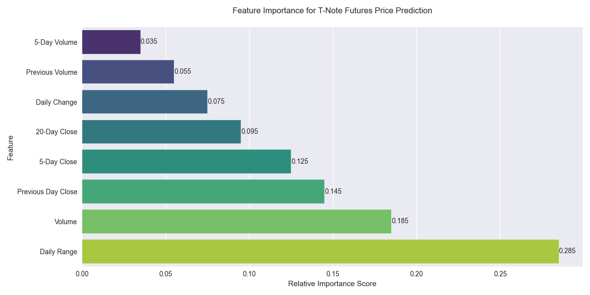 Feature importance scores showing the relative influence of different factors on T-Note futures price movements, with daily range and volume being the most significant predictors.