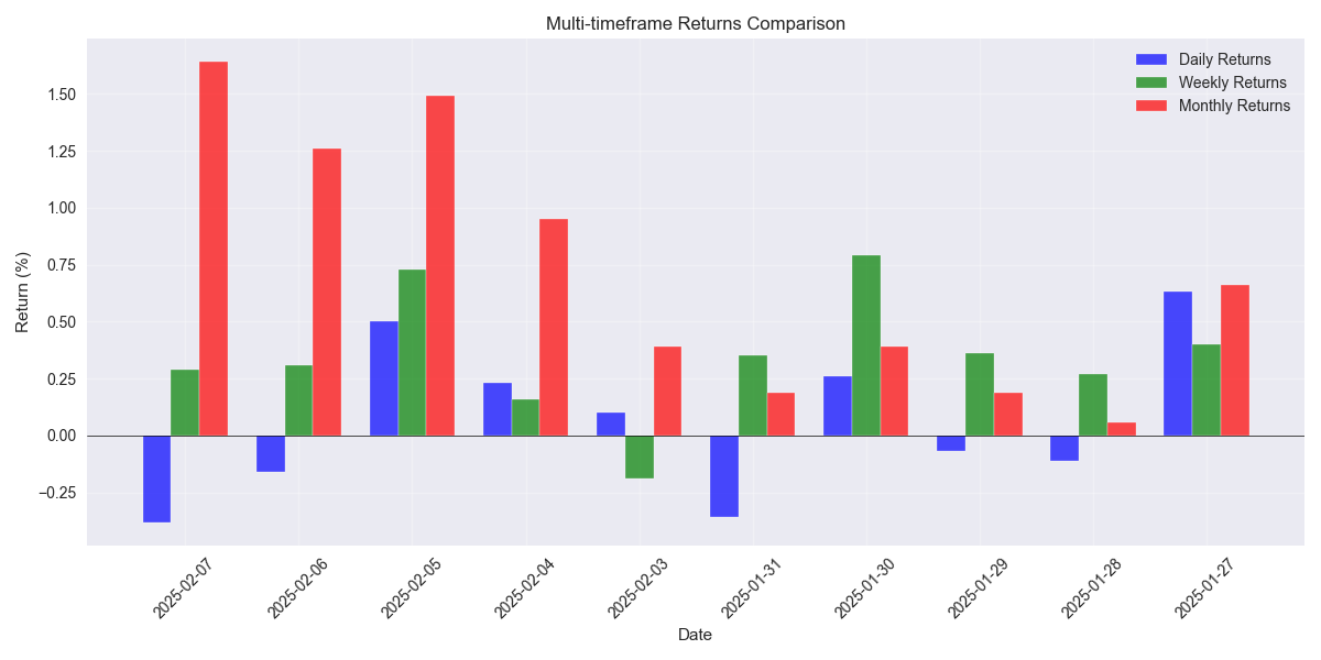 Comparison of daily, weekly, and monthly returns showing the relative strength of price movements across different timeframes.