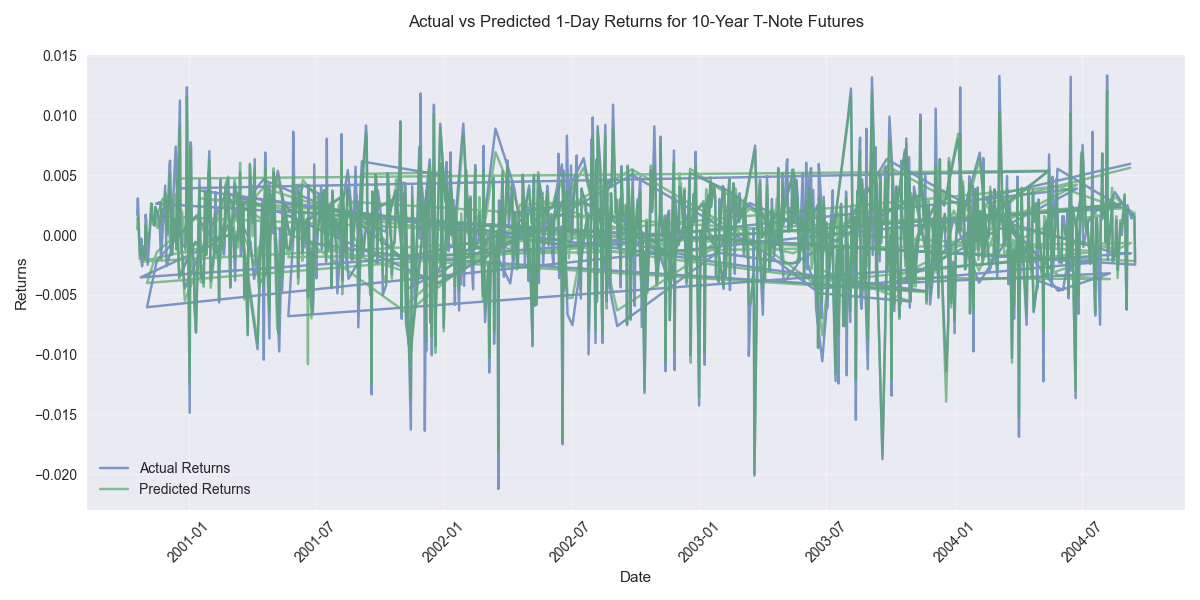 Comparison of actual vs predicted 1-day returns for 10-Year T-Note Futures, showing the model's ability to capture market movements over time.