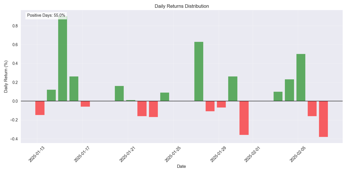 Distribution of daily returns showing positive vs negative days, highlighting the market's directional bias.