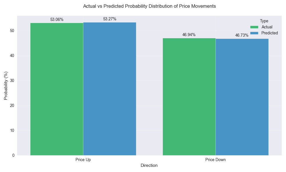 Distribution of actual vs predicted probabilities for next-day price movements, showing a balanced market with slightly higher probability of price increases.