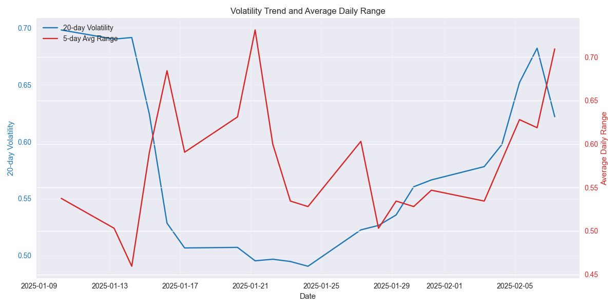 Dual-axis chart showing the relationship between 20-day volatility trend and average daily trading range.