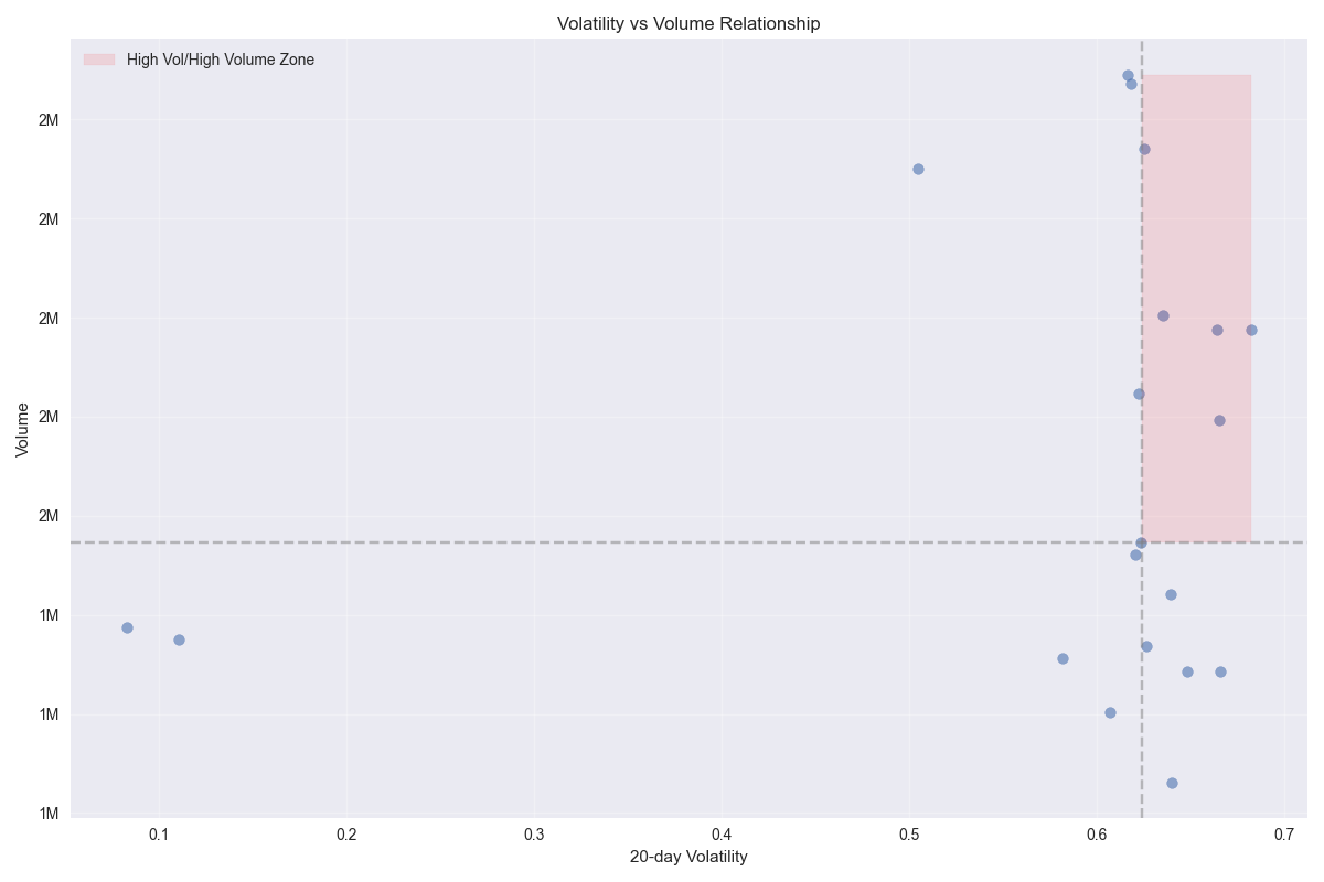 Scatter plot showing the relationship between volatility and trading volume with highlighted high volatility/high volume zones.