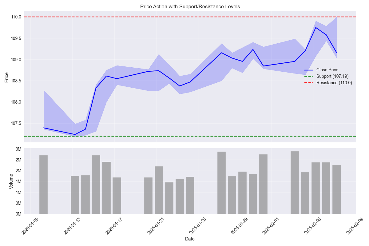 Price action with key support and resistance levels highlighted, showing the trading range and volume patterns.