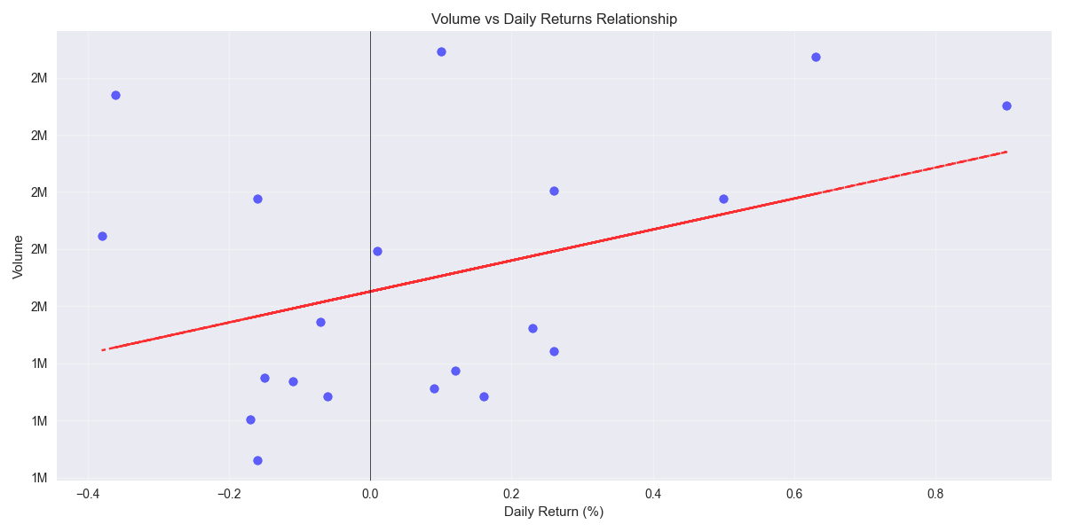 Scatter plot showing the relationship between daily returns and trading volume with trend line indicating volume behavior during price movements.