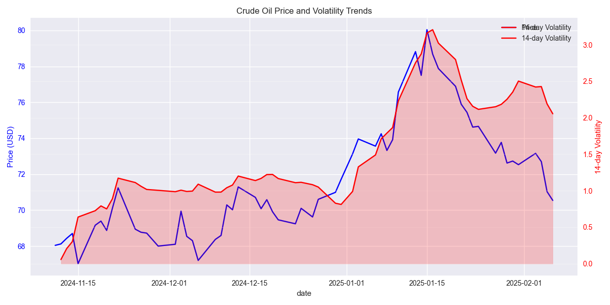 Time series visualization showing the relationship between crude oil prices and volatility trends over the past 90 days