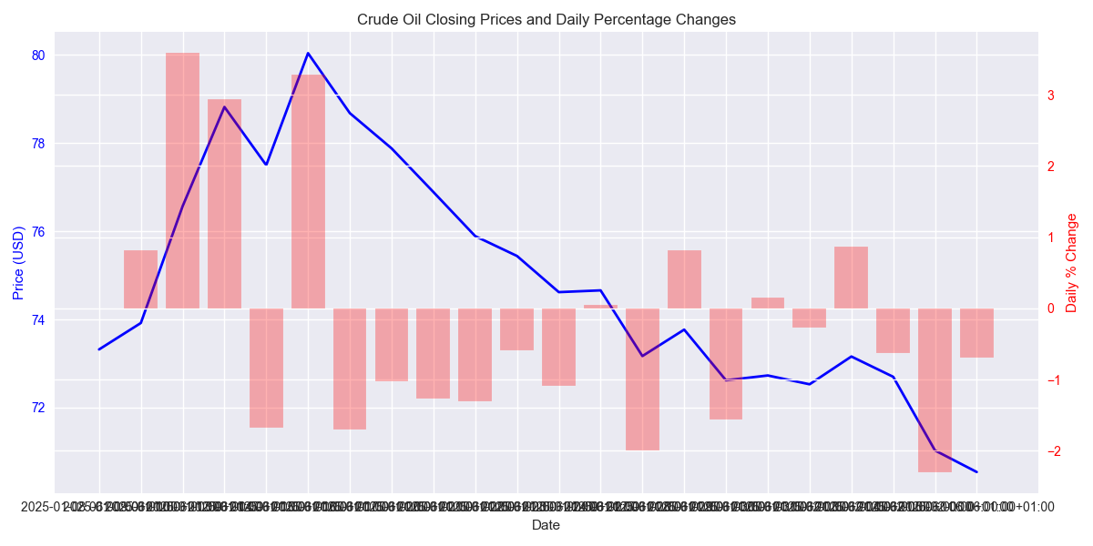 Crude oil closing prices over the last month with daily percentage changes showing price trend and volatility