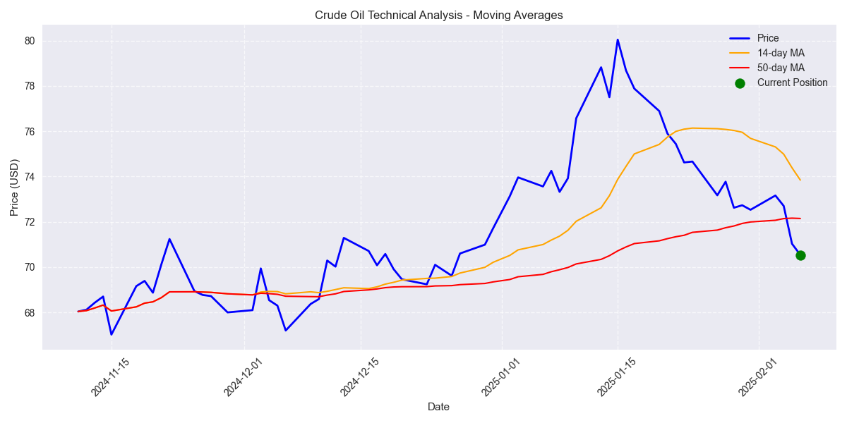 Technical analysis showing price movement with 14-day and 50-day moving averages