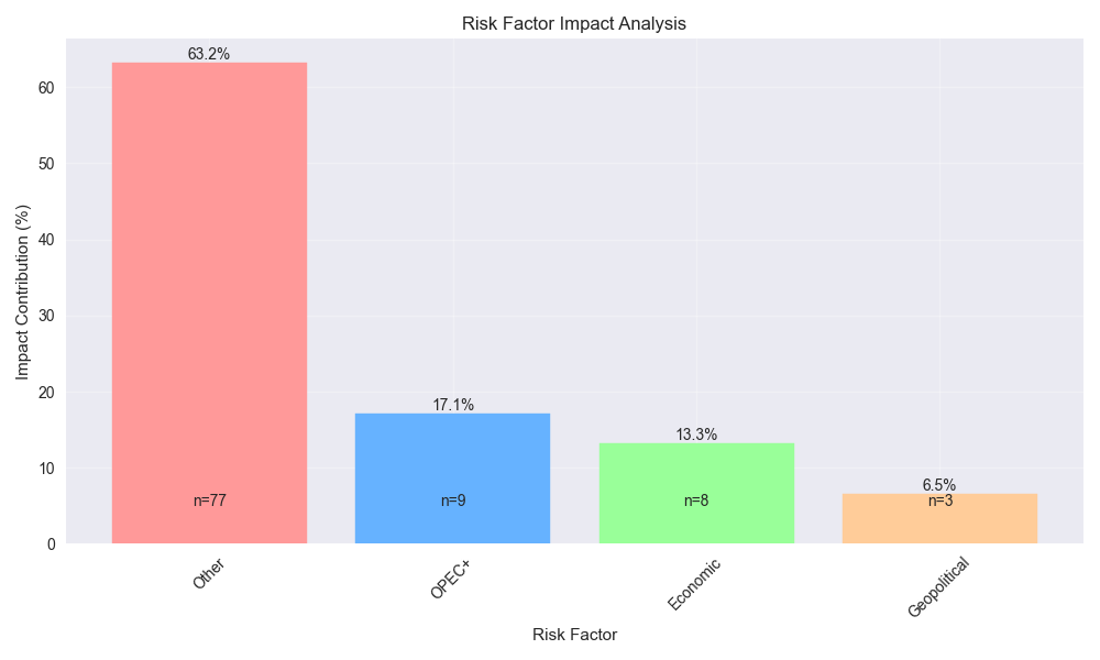 Analysis of different risk factors' contribution to crude oil price movements, showing the relative impact of each factor