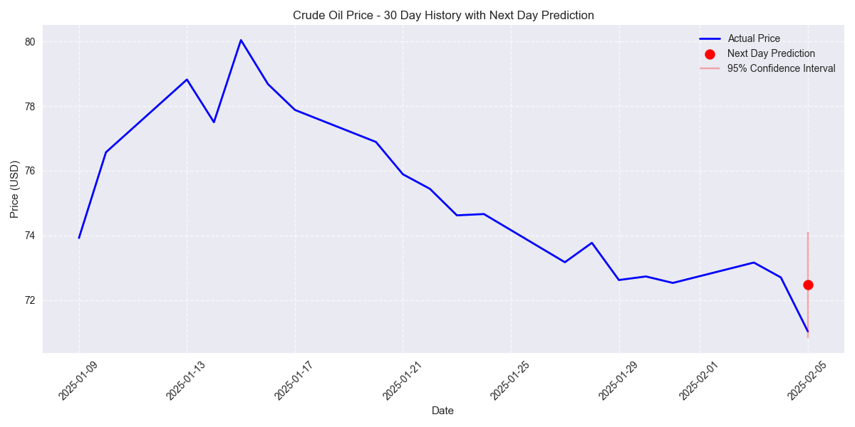 30-day crude oil price history with next-day prediction and confidence intervals