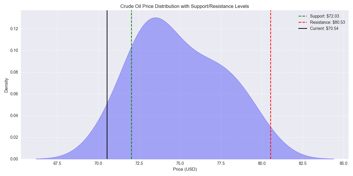 Price distribution showing key support and resistance levels