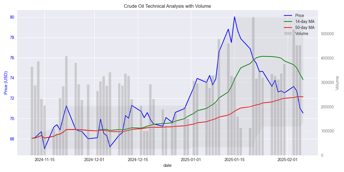 Technical analysis chart showing price movements, key moving averages, support/resistance levels, and volume patterns