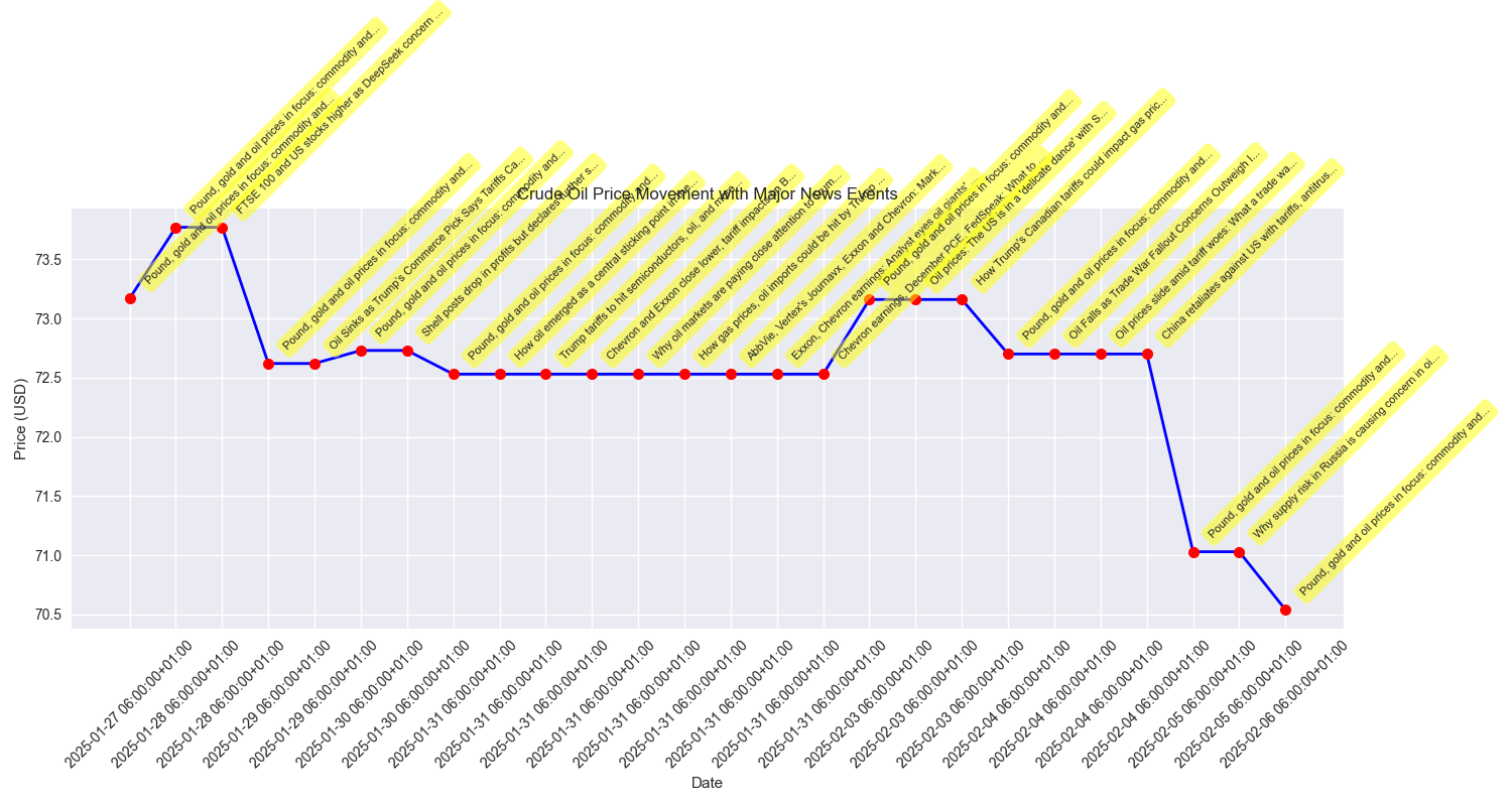 Timeline of crude oil prices with major news events highlighted to show news impact on price movements