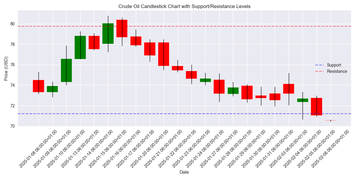 Candlestick chart showing price action with key support and resistance levels highlighted