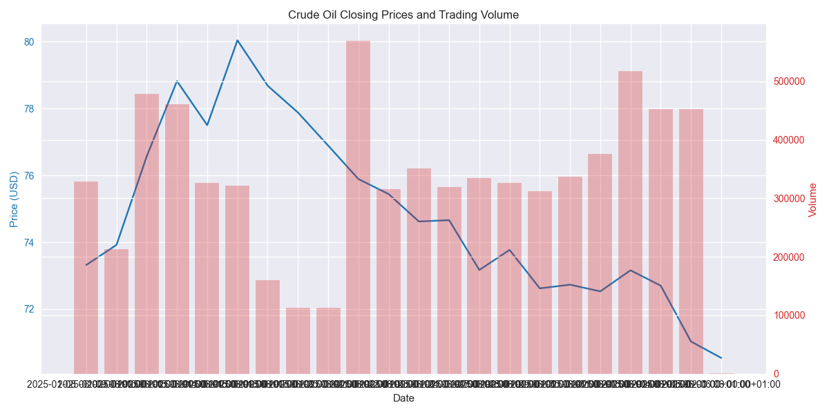 Daily closing prices and trading volumes showing the relationship between price movements and market activity