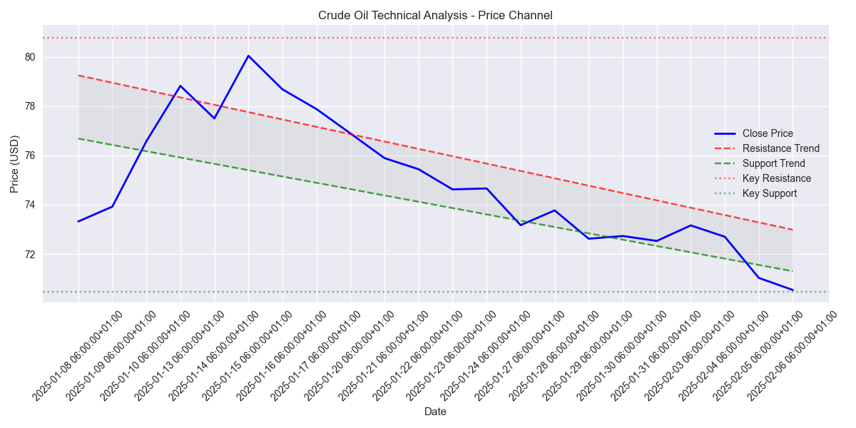 Technical analysis chart showing the downward price channel and key support/resistance levels