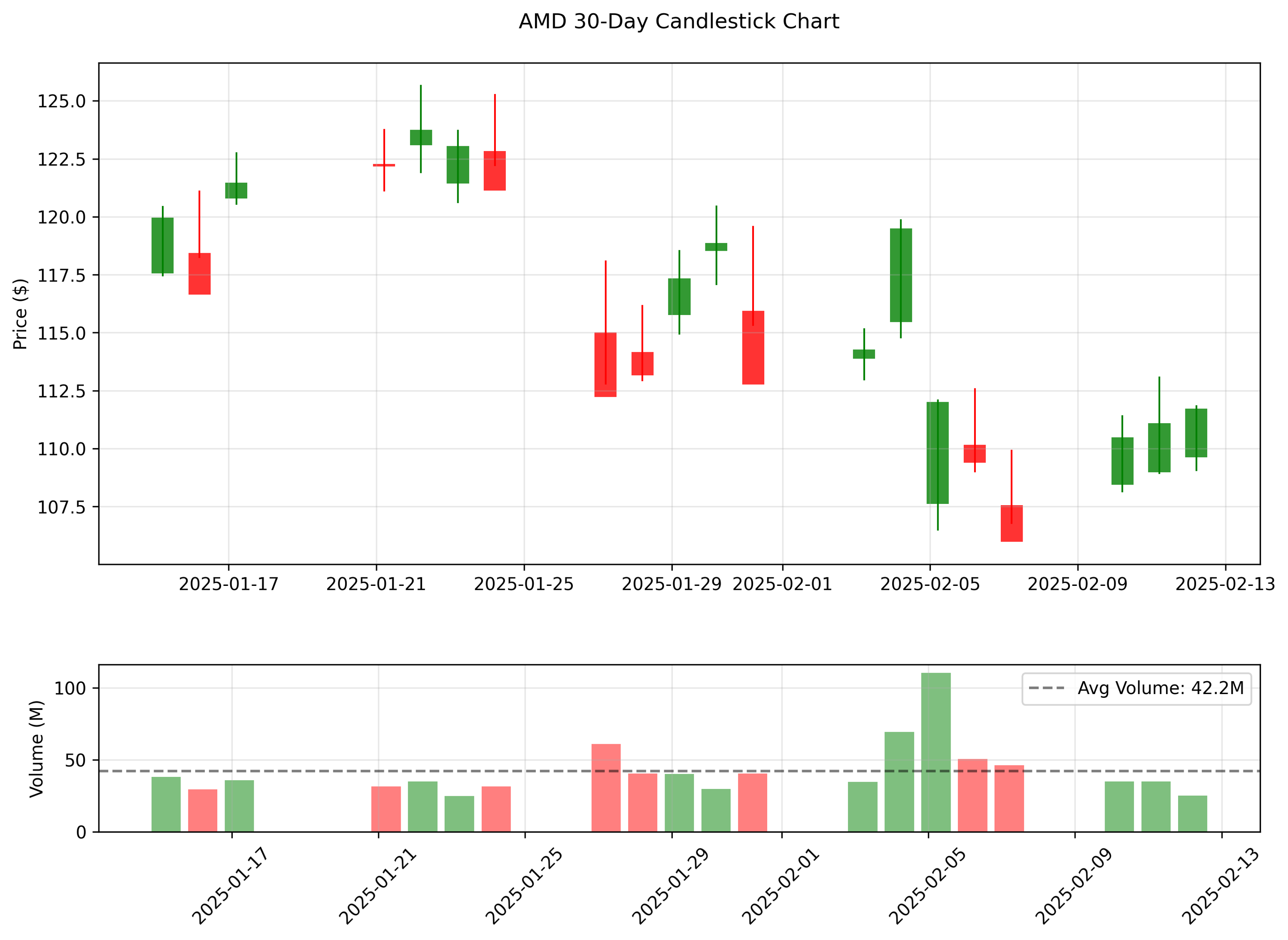 AMD's 30-day price action shown through candlestick chart with volume, highlighting significant price movements and trading patterns.