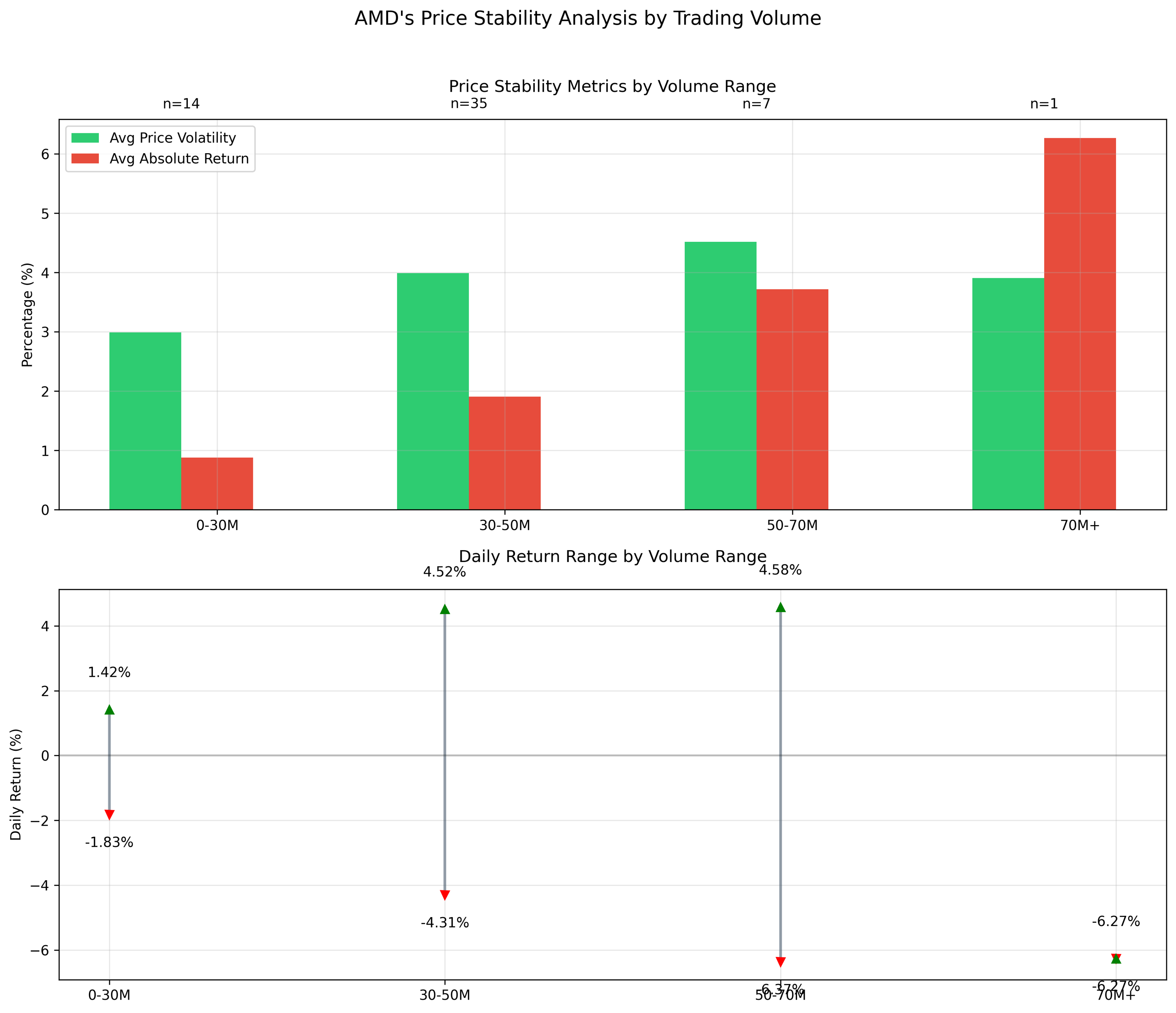 Comprehensive analysis of AMD's price stability across different volume ranges, showing volatility metrics and return ranges. Higher volume ranges show increased volatility and wider return ranges.