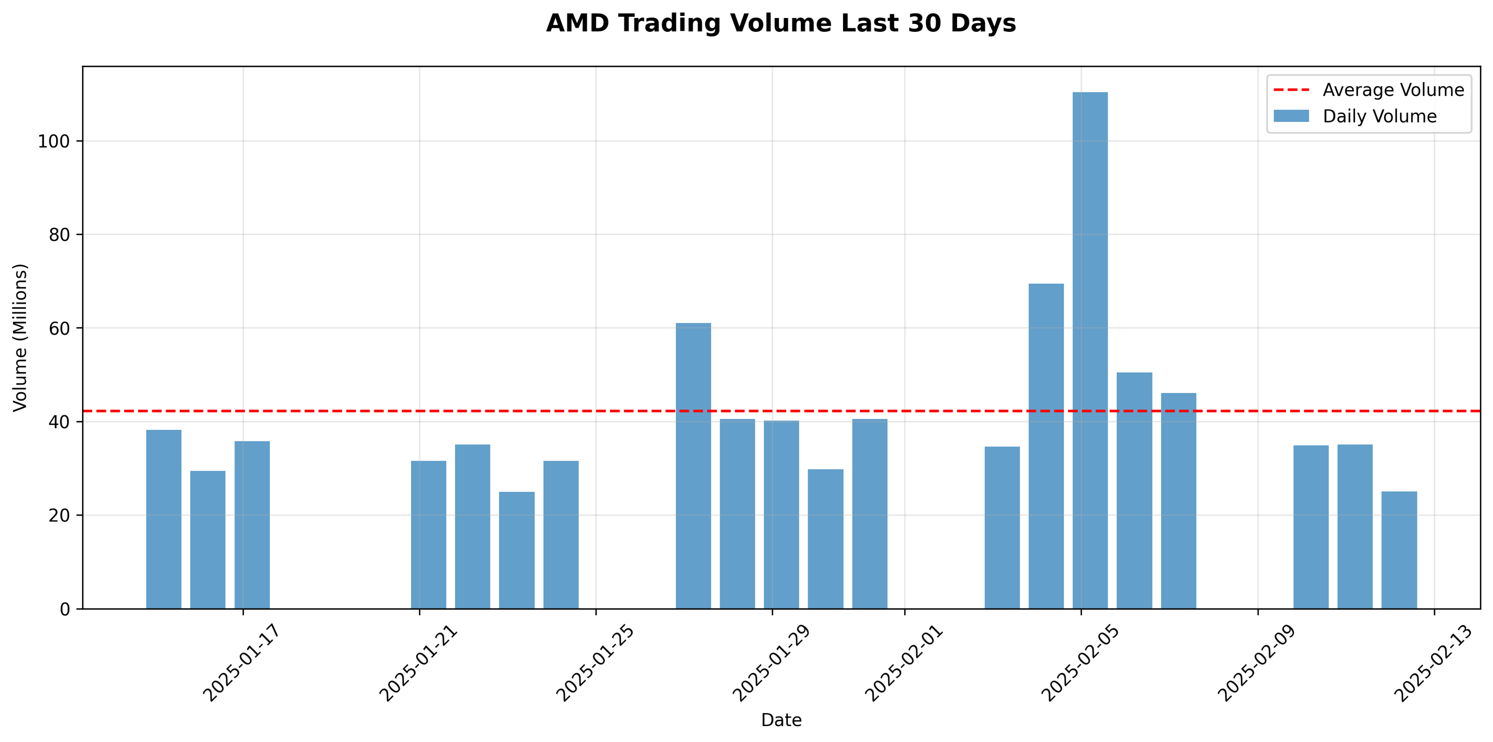 Daily trading volumes for AMD over the last 30 days with average volume reference line highlighting significant volume spikes.