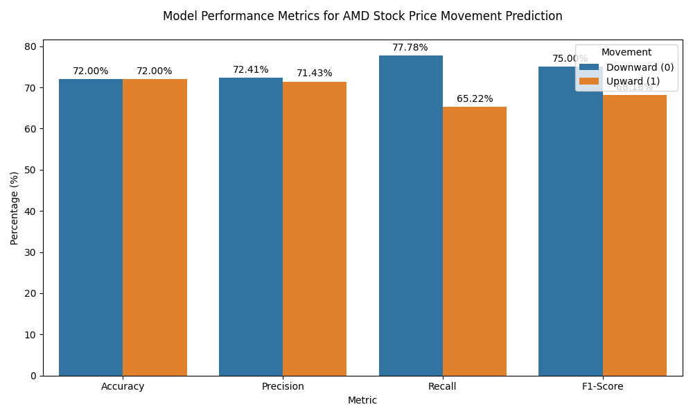 Performance metrics comparison showing accuracy, precision, recall, and F1-score for both upward and downward price movements in AMD stock predictions.