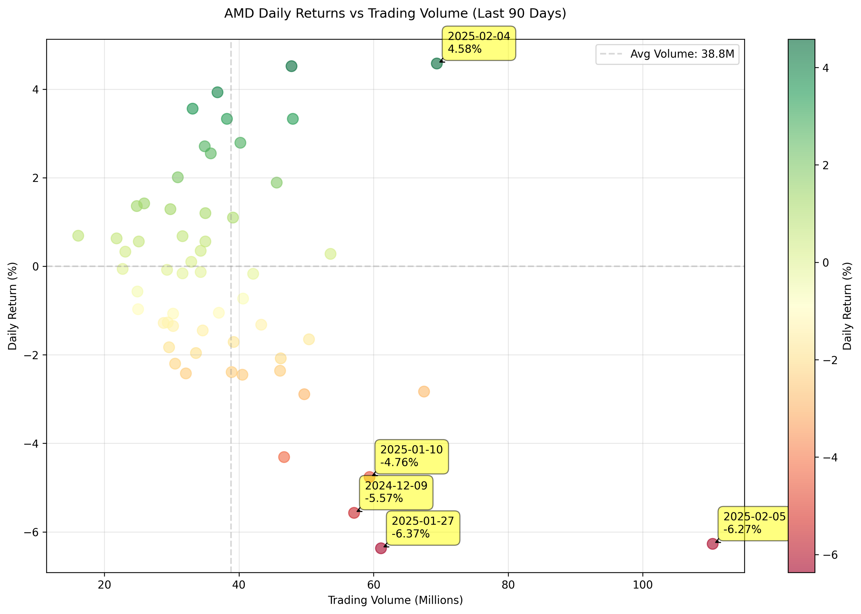 Scatter plot showing the relationship between AMD's daily returns and trading volume, highlighting significant price movements and unusual volume patterns.