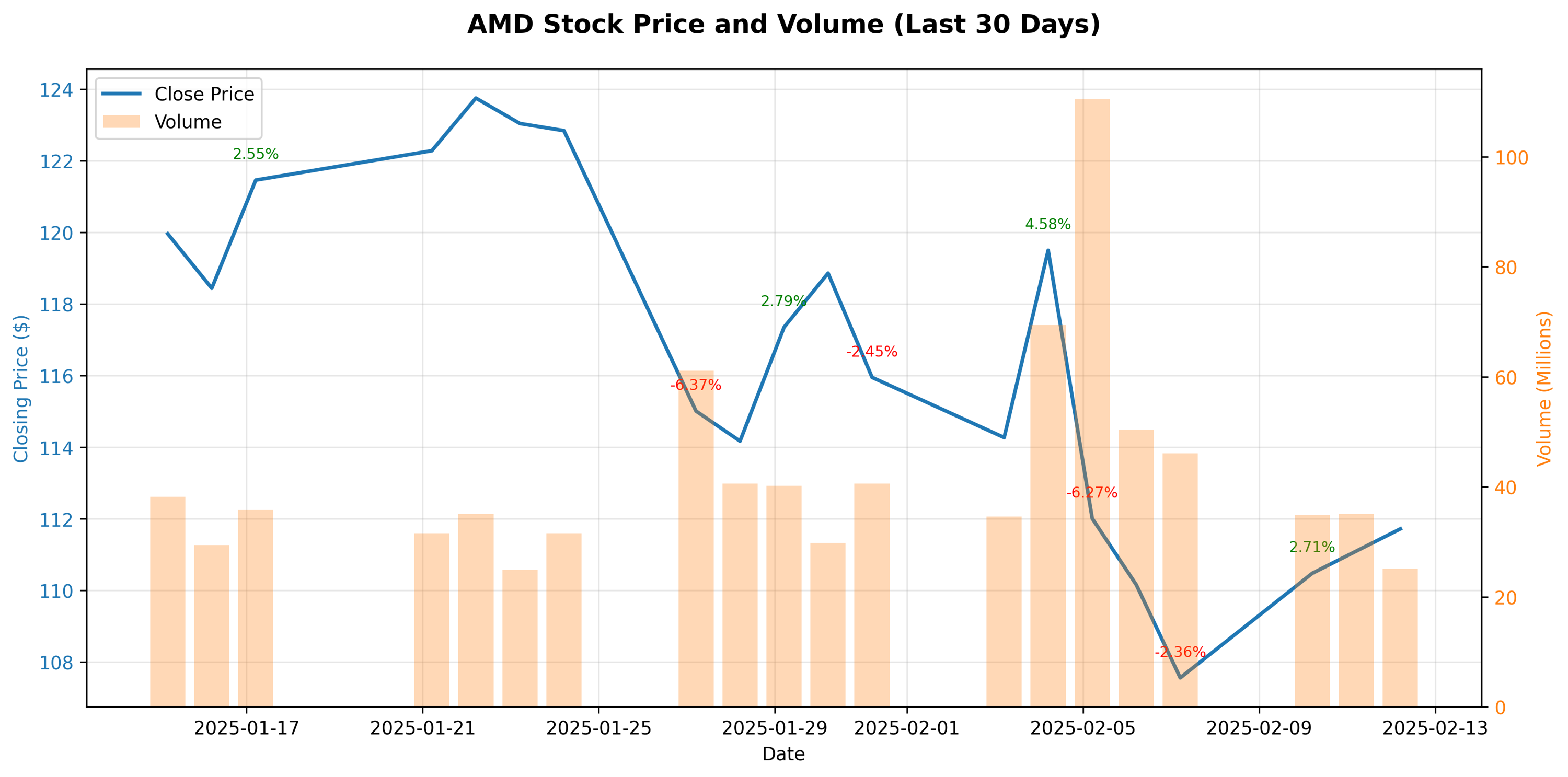 AMD's stock price and trading volume over the last 30 days showing recent price movements and volume patterns.