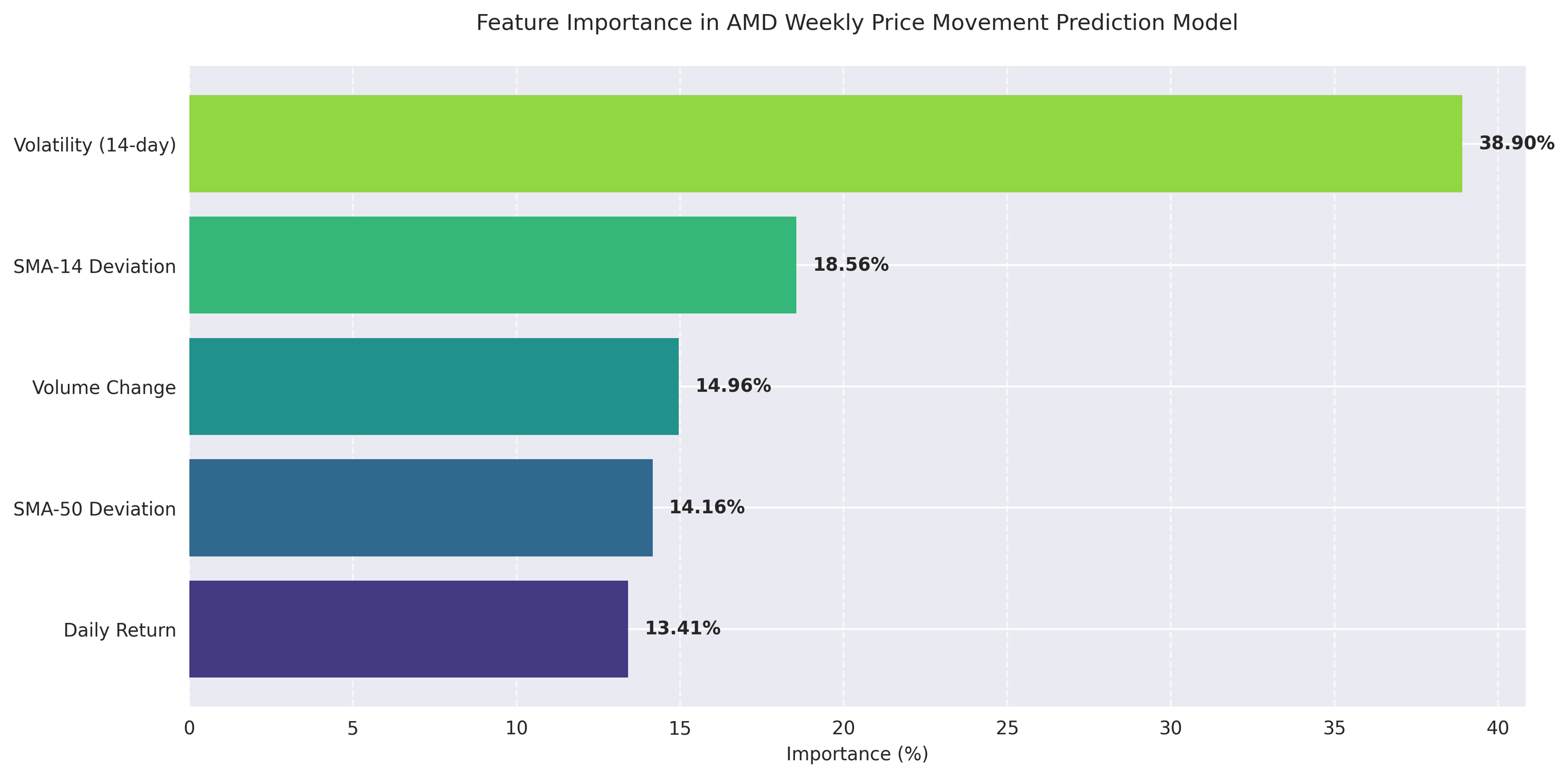 Feature importance analysis showing the relative contribution of each technical indicator in predicting AMD's weekly price movements, with volatility being the most influential factor.