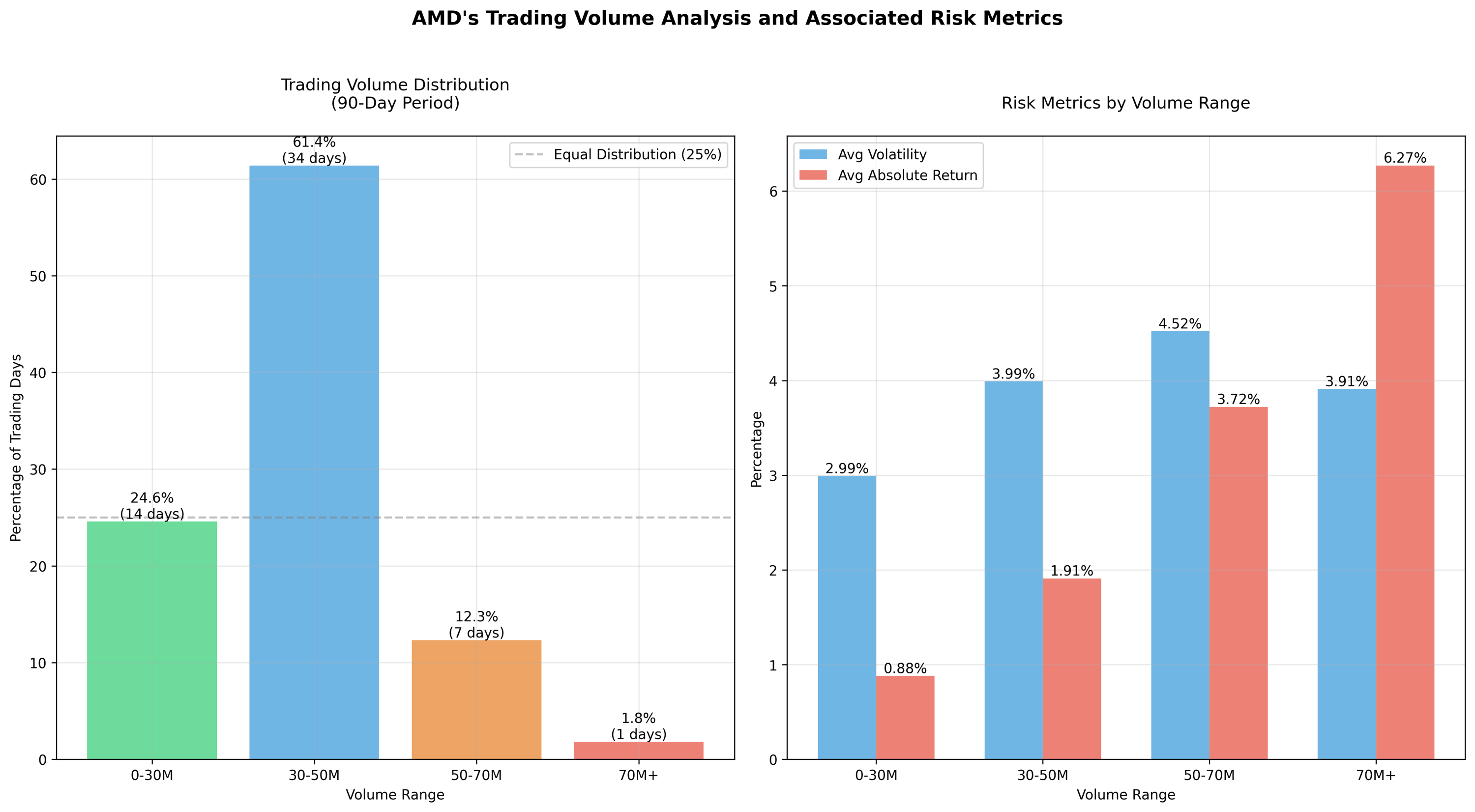 Comprehensive analysis of AMD's trading volume distribution showing both the frequency of different volume ranges and their associated risk metrics.