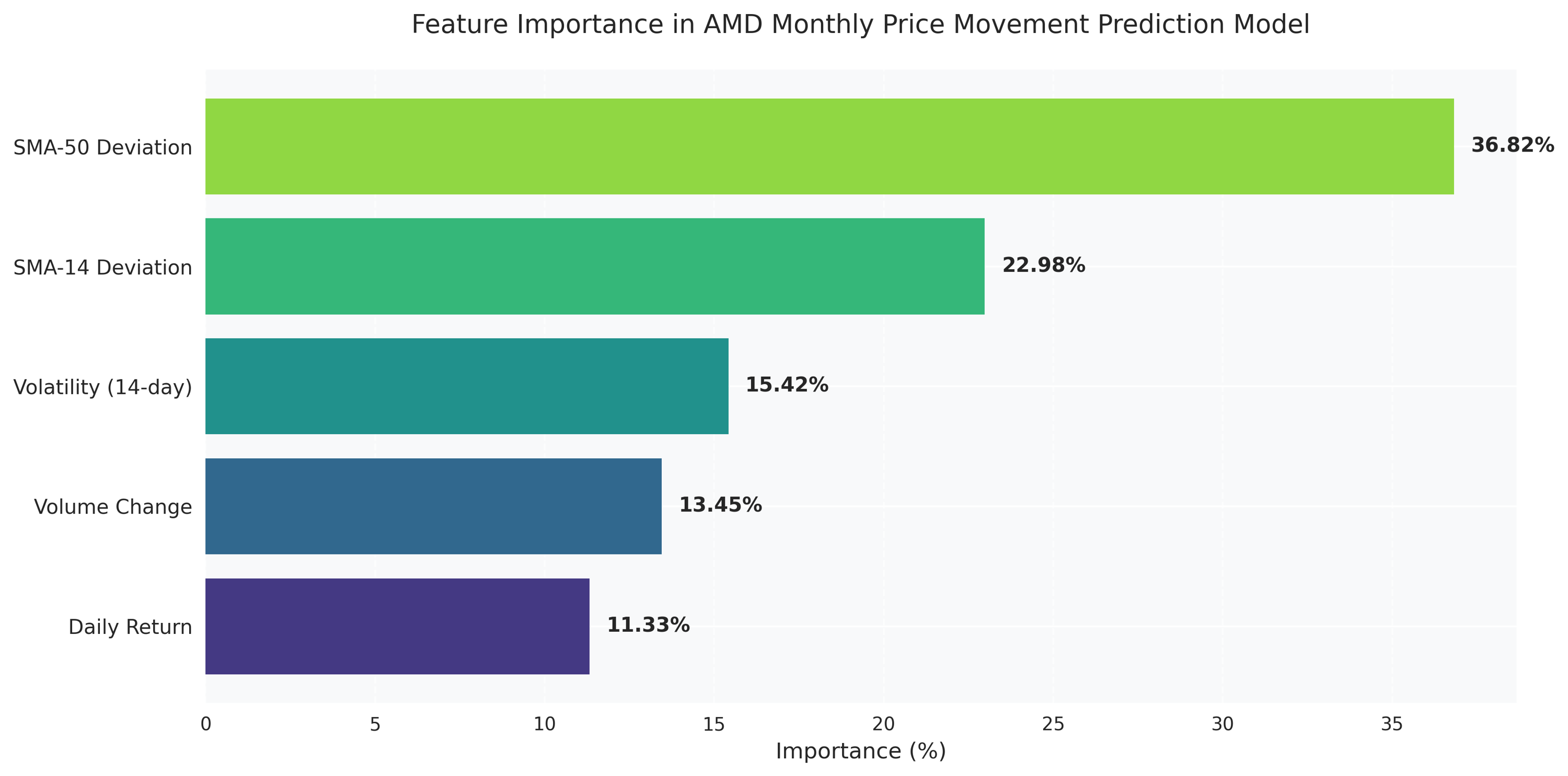 Feature importance analysis showing the relative contribution of each technical indicator in predicting AMD's monthly price movements, with SMA deviations being the most influential factors.