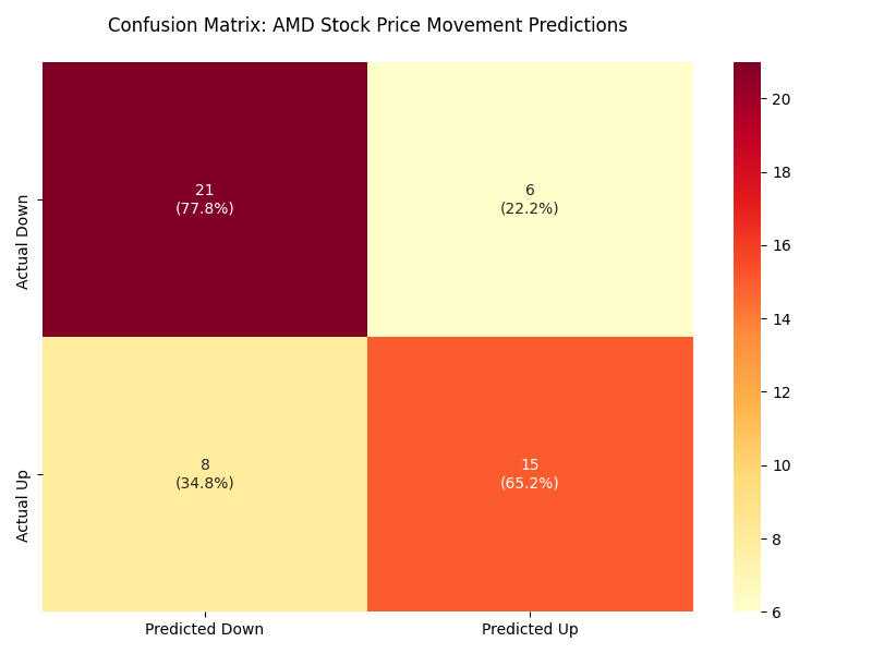 Confusion matrix heatmap showing the distribution of predicted vs actual price movements for AMD stock, with both count and percentage values.