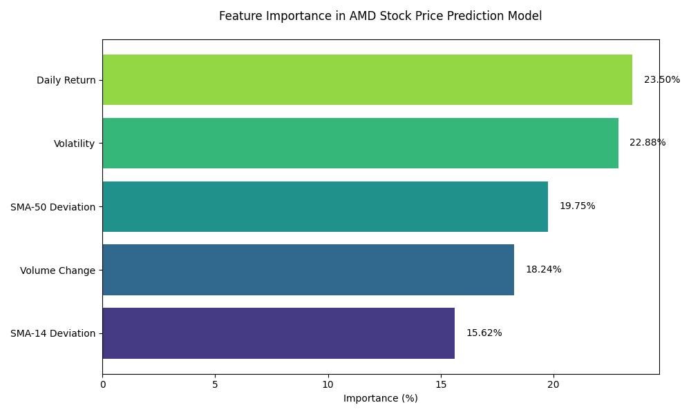 Feature importance analysis showing the relative contribution of each technical indicator in predicting AMD stock price movements.