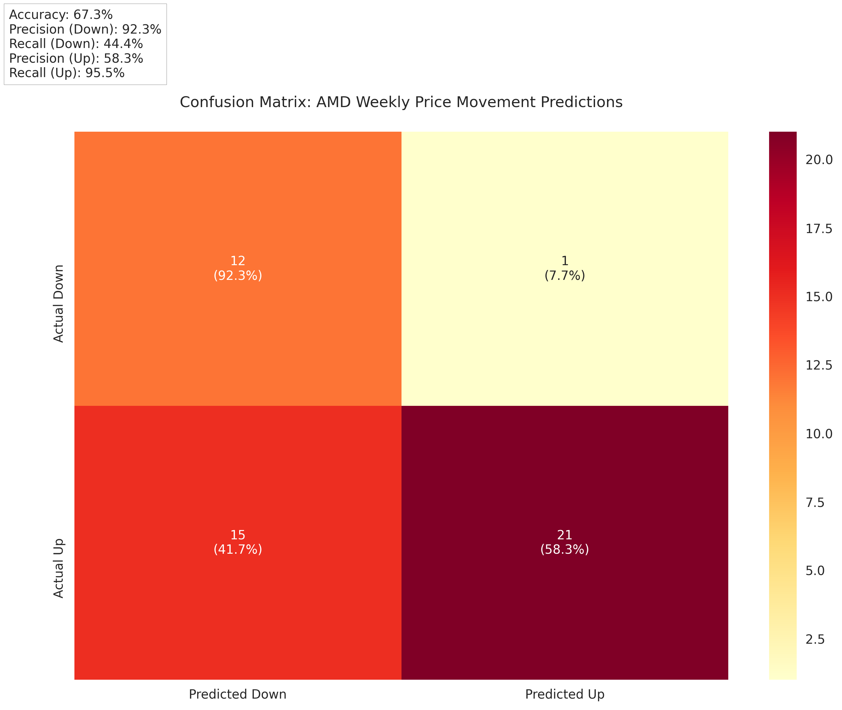 Confusion matrix heatmap displaying the model's prediction performance for AMD's weekly price movements, showing both raw counts and percentages for each prediction category along with key performance metrics.