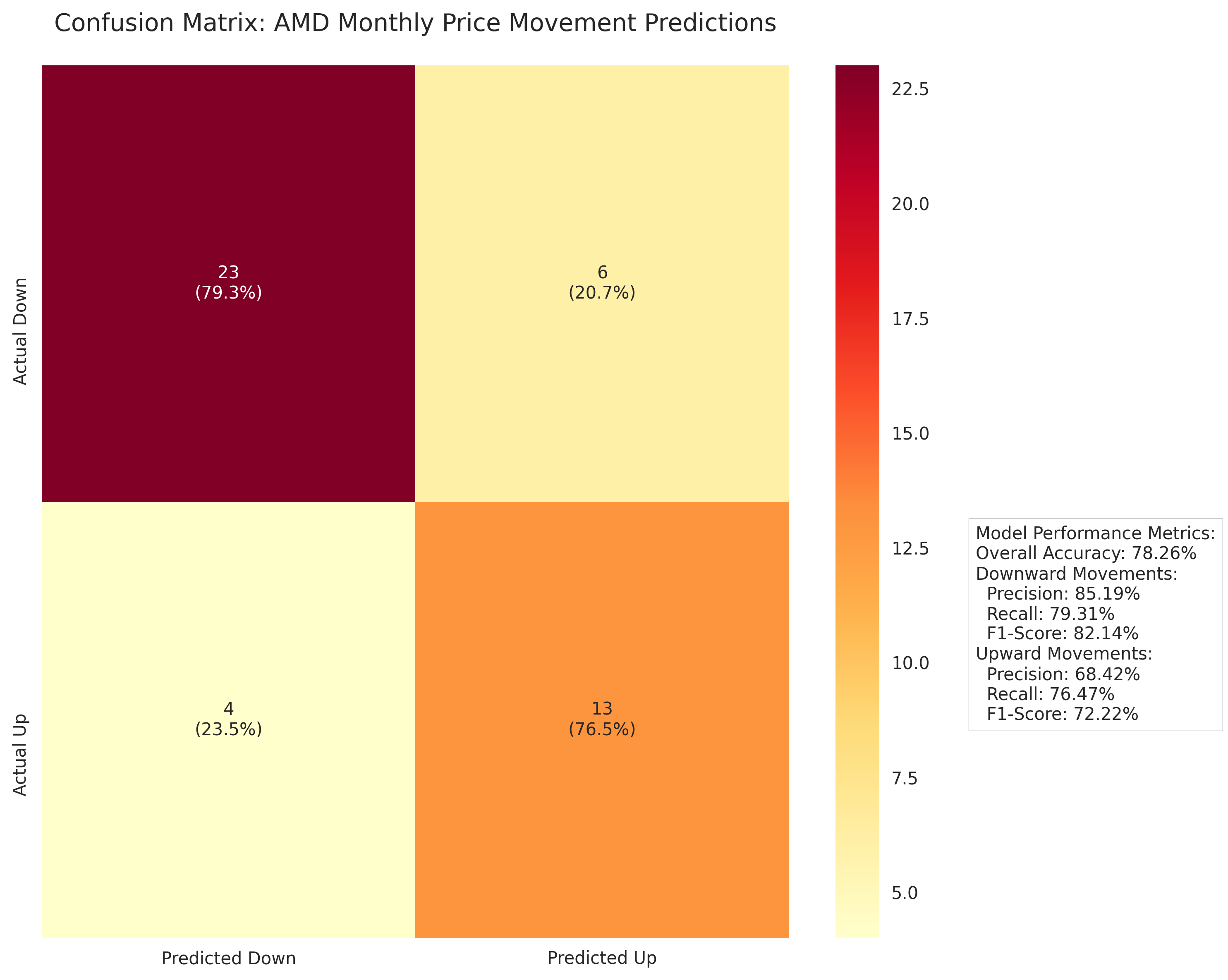 Confusion matrix heatmap showing the detailed prediction performance for AMD's monthly price movements, including counts, percentages, and key performance metrics for both upward and downward predictions.