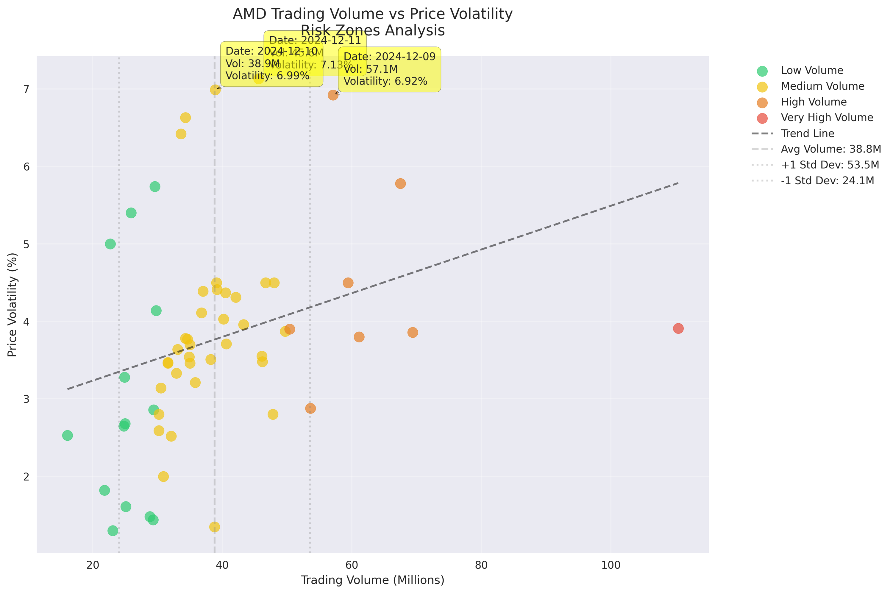 Scatter plot analyzing the relationship between trading volume and price volatility in AMD stock, with highlighted risk zones and significant events.