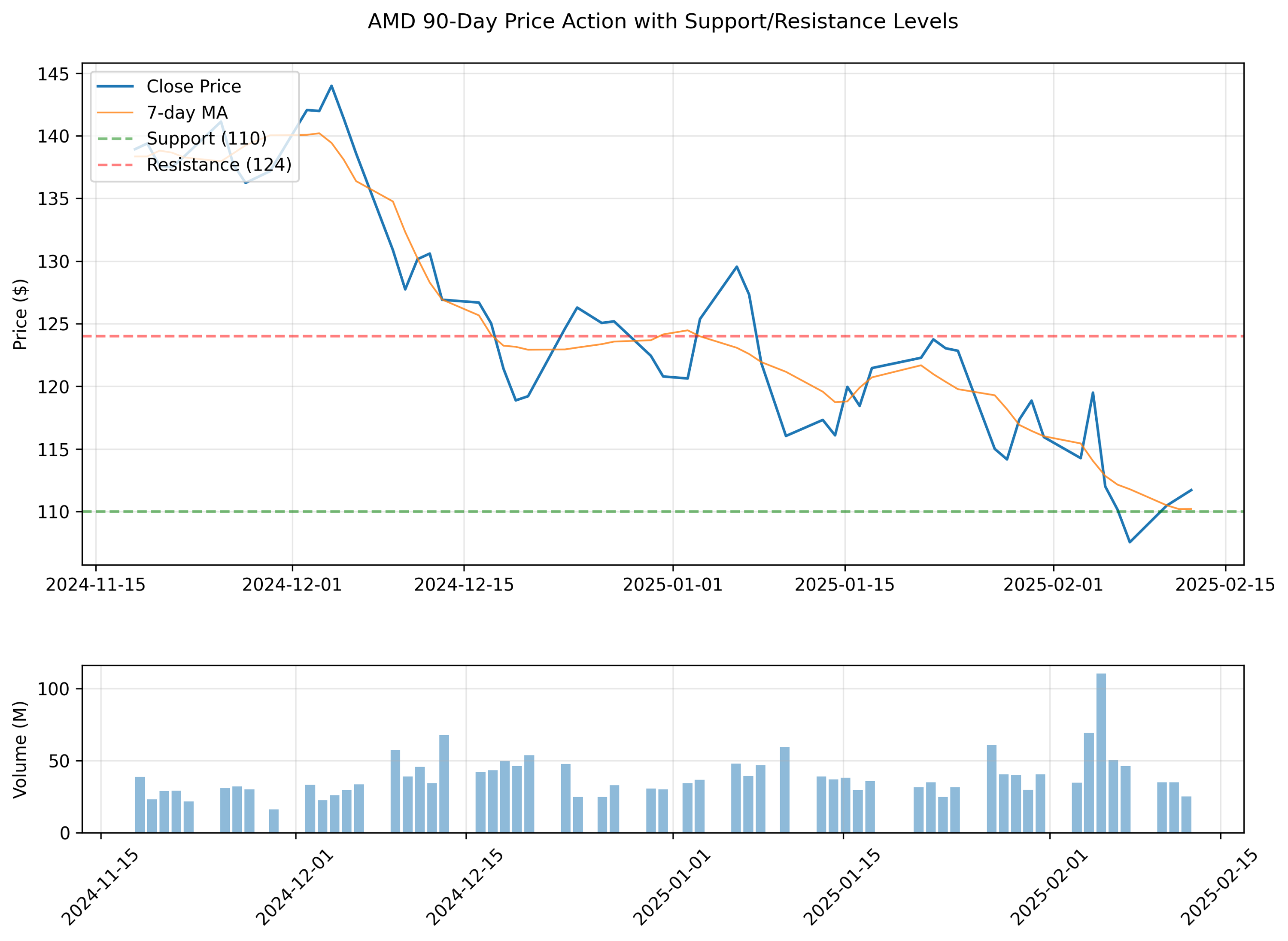 AMD's 90-day price action showing key support level at $110 and resistance at $124, with 7-day moving average and volume patterns.