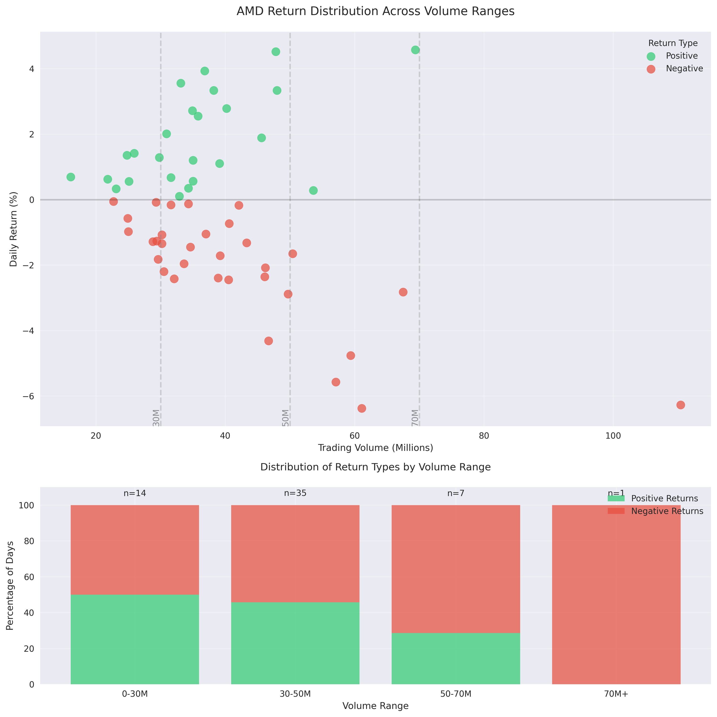 Analysis of AMD's return patterns across different volume ranges, showing both the distribution of individual returns and the proportion of positive vs negative days in each volume category.