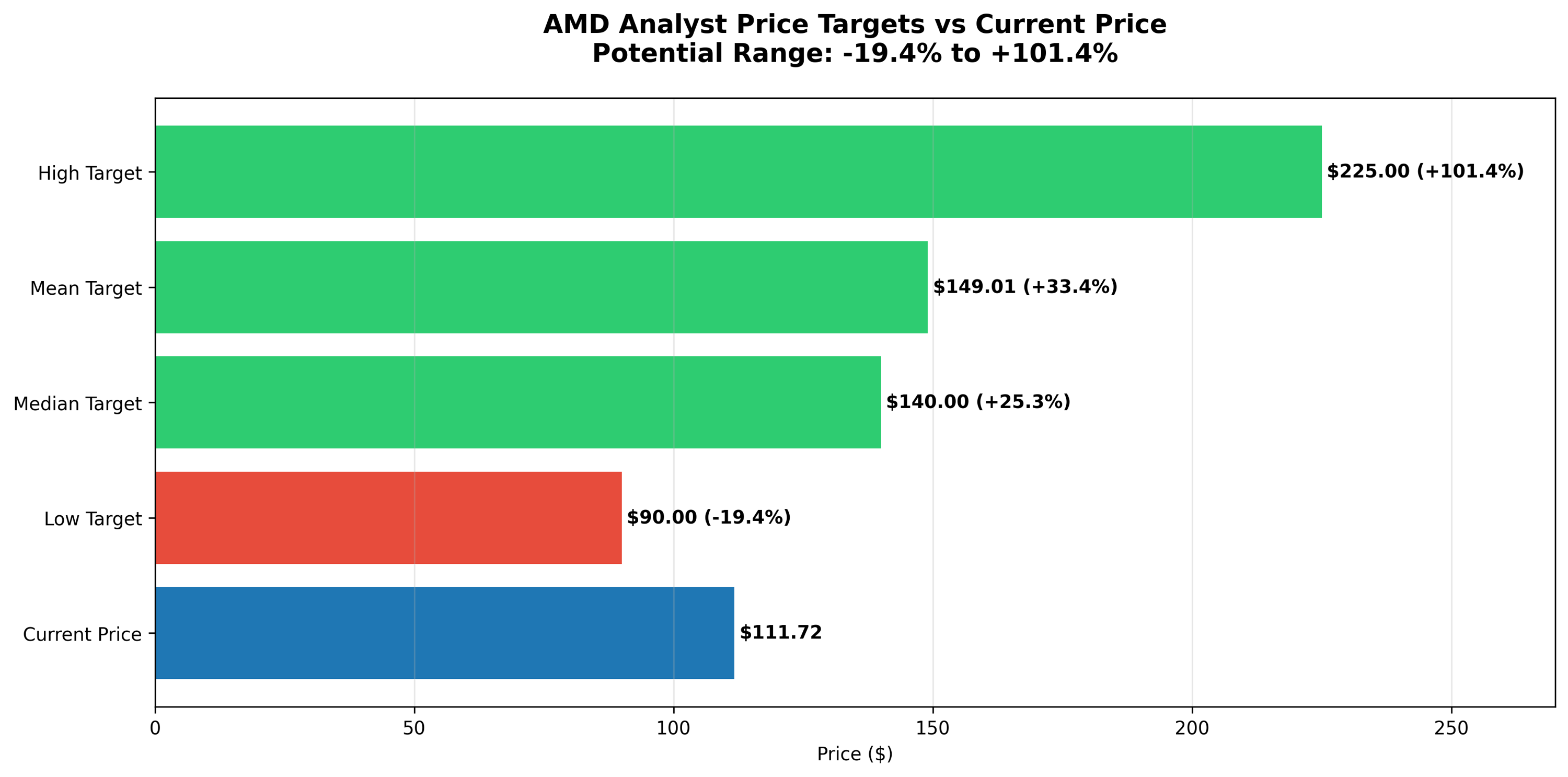 Comparison of current AMD stock price against analyst price targets, showing the potential upside and range of analyst expectations.