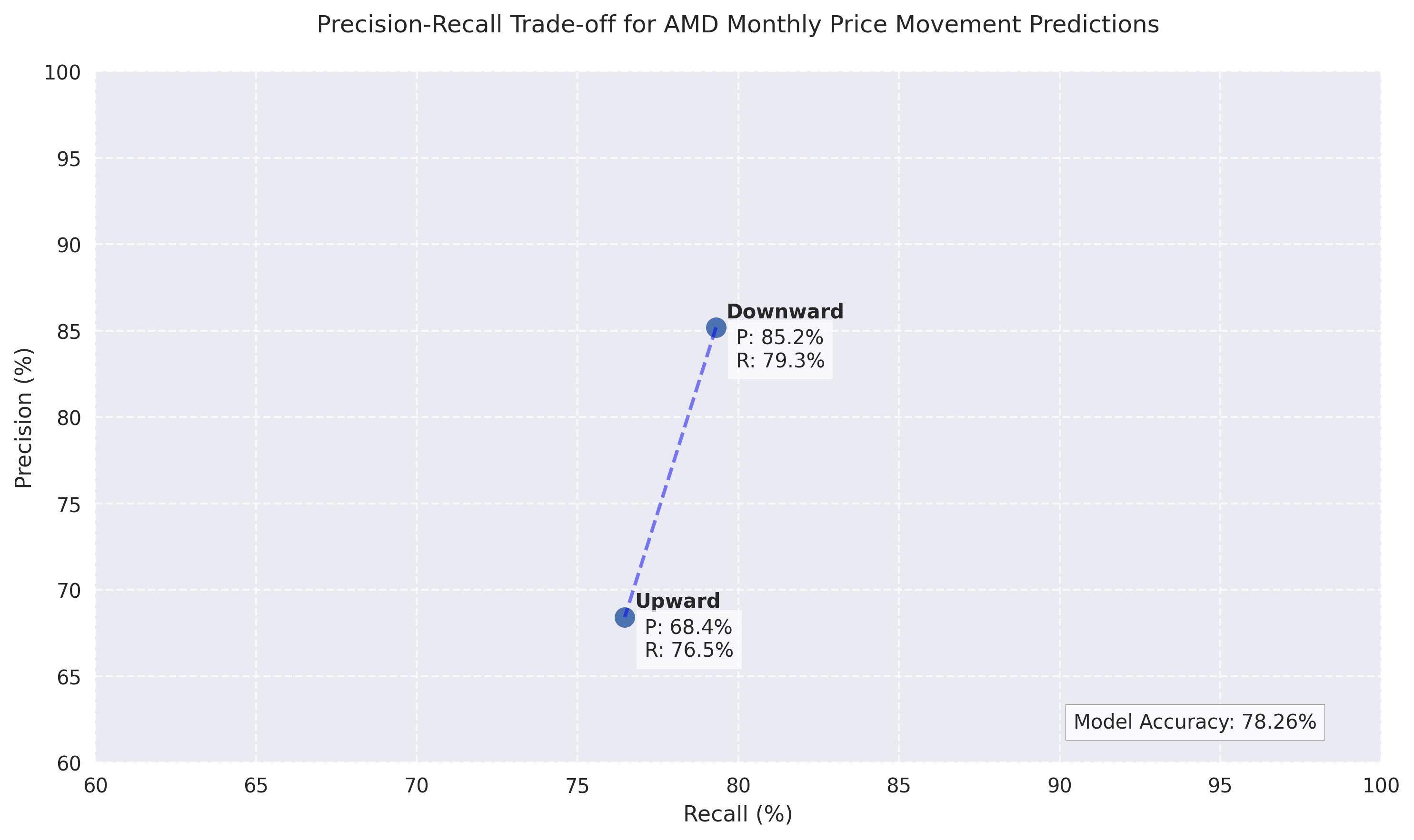 Precision-Recall trade-off visualization showing the model's performance for monthly price movement predictions, with distinct performance characteristics for upward and downward movements.