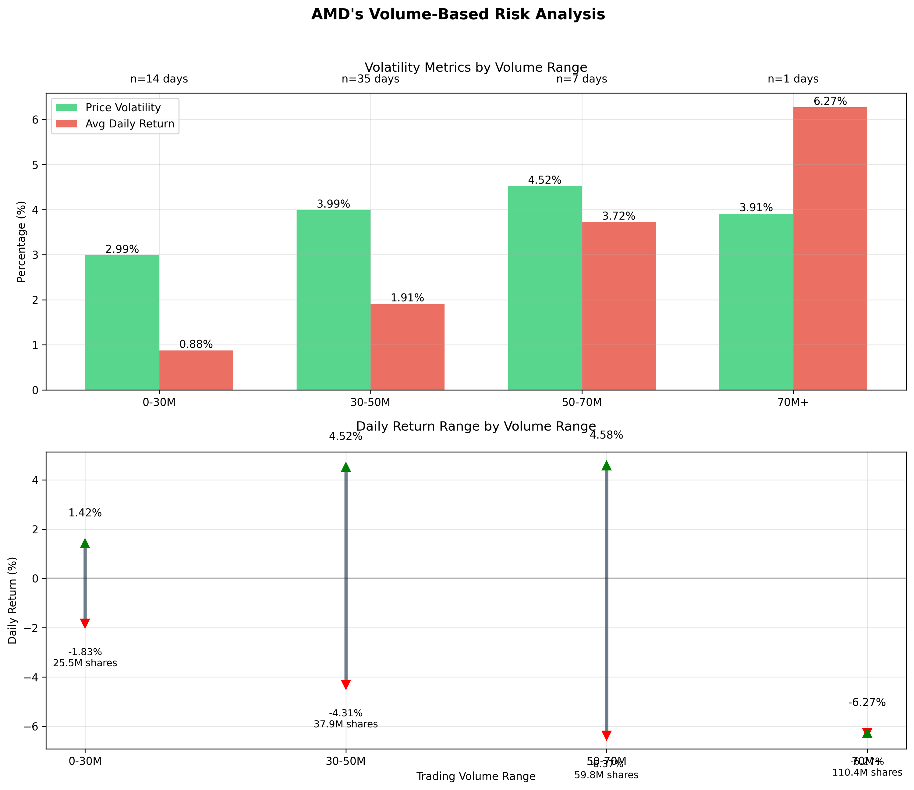 Comprehensive dual-panel visualization showing AMD's volatility metrics and return ranges across different volume categories, with trading days and average volume annotations.