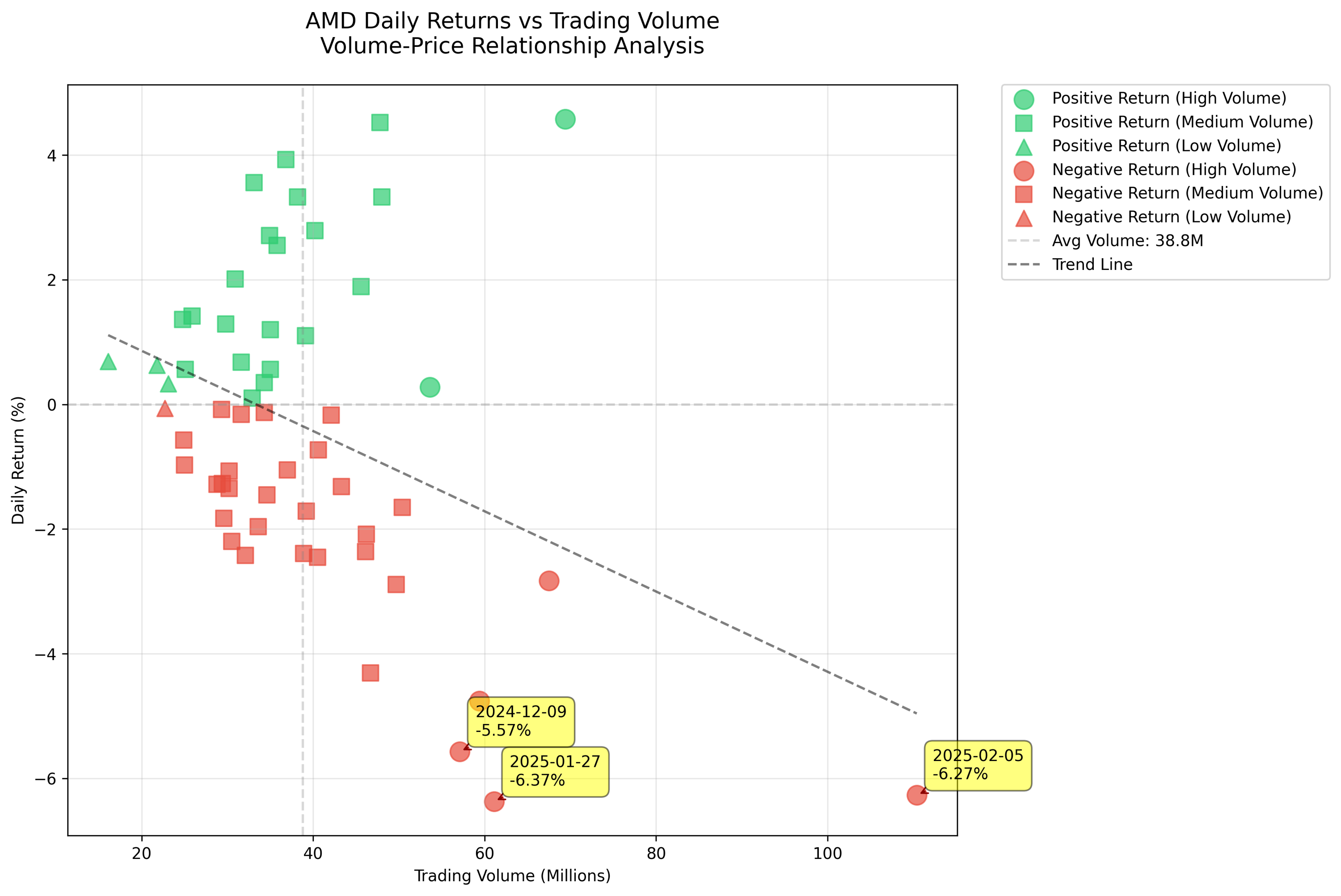 Enhanced visualization of AMD's volume-price relationship showing distinct patterns for different volume levels and return types, with trend line indicating overall market behavior.