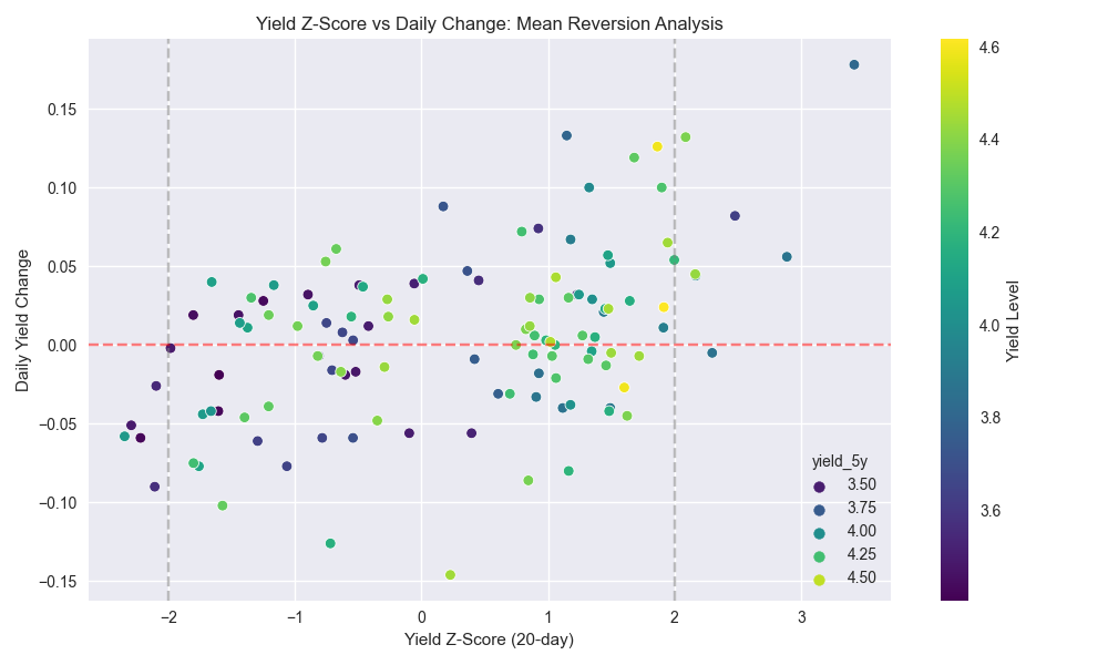 Scatter plot showing the relationship between yield z-scores and daily changes, highlighting mean reversion tendency