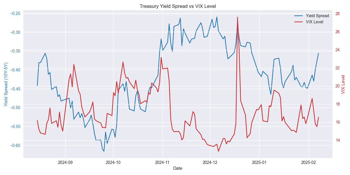 Dual-axis plot showing the relationship between the 10Y-5Y Treasury yield spread and VIX levels over time