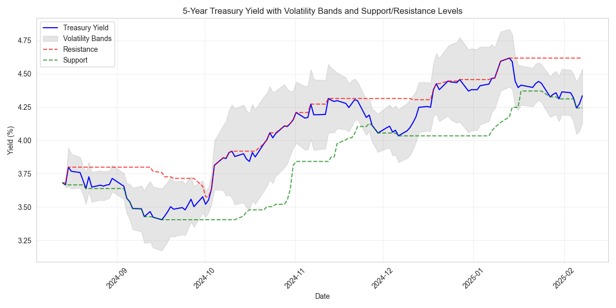 Treasury yield price movement with volatility bands and key support/resistance levels