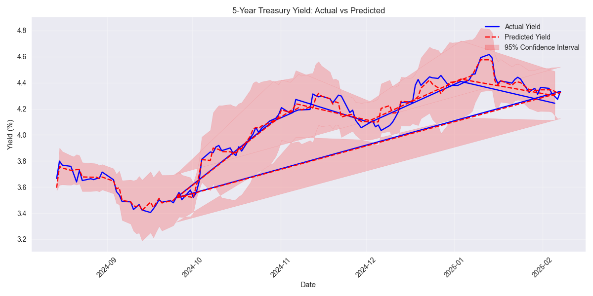 Comparison of actual vs predicted 5-year Treasury yields over time, with 95% confidence intervals based on historical volatility