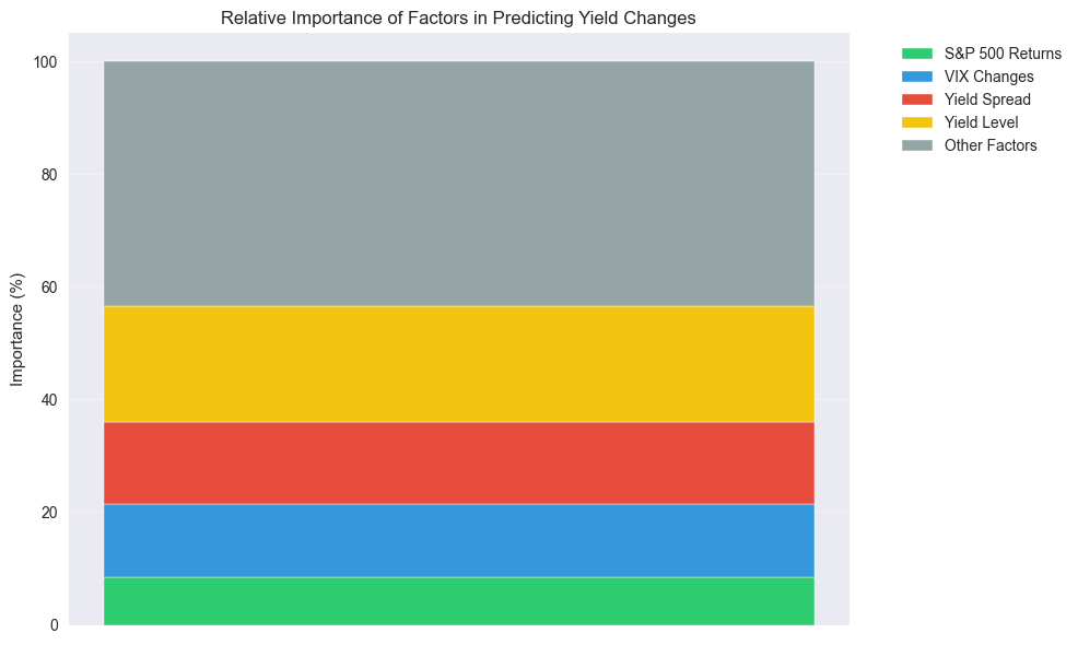 Stacked bar chart showing the relative importance of different market factors in predicting daily Treasury yield changes